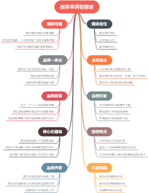 媒体品牌的塑造