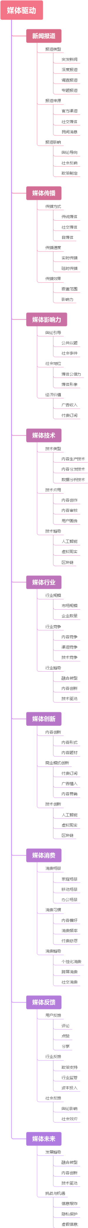 媒体驱动