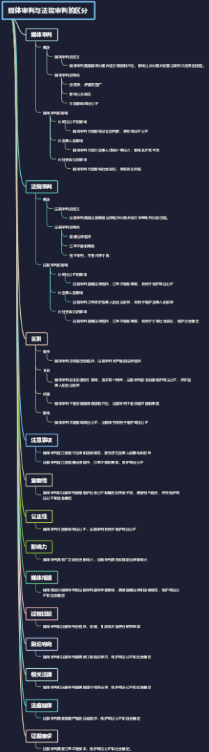 媒体审判与法院审判的区分