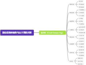 基础设施即服务与云计算的关联