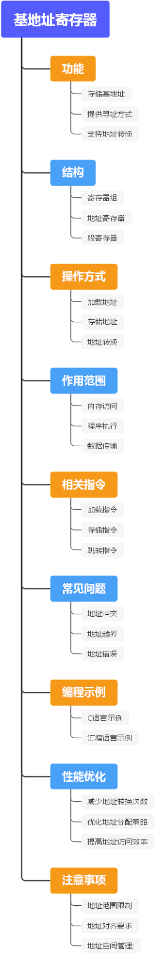基地址寄存器
