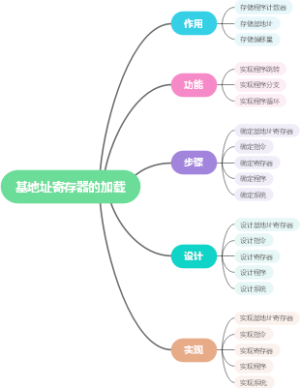 基地址寄存器的加载