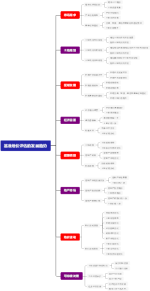 基准地价评估的发展趋势