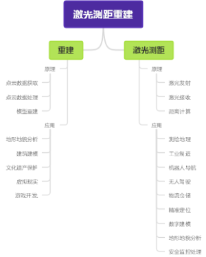 激光测距重建