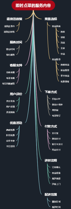 即时点菜的服务内容