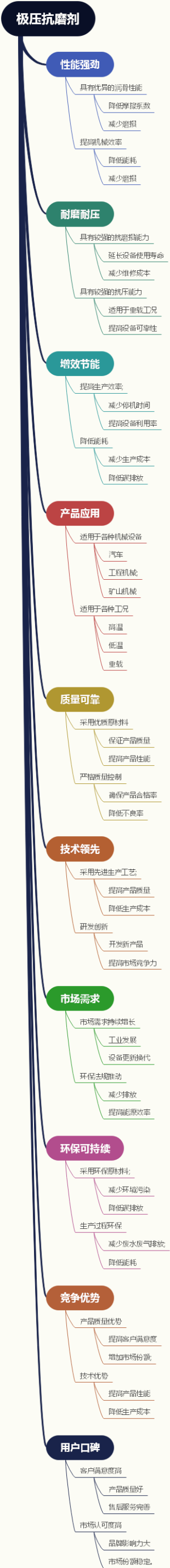 极压抗磨剂
