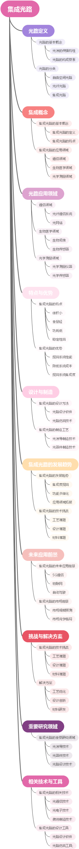 集成光路
