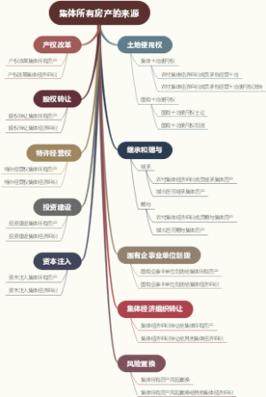 集体所有房产的来源