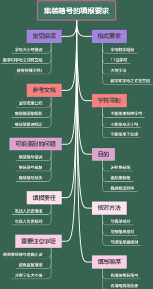 集装箱号的填报要求