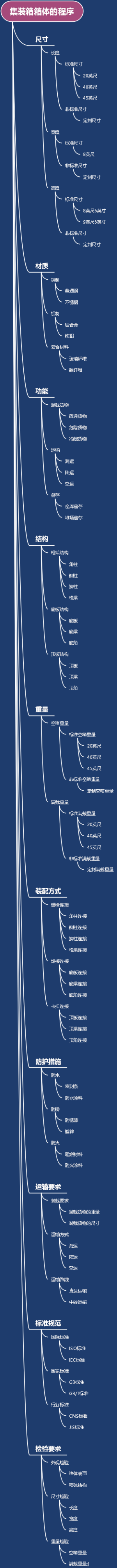 集装箱箱体的程序