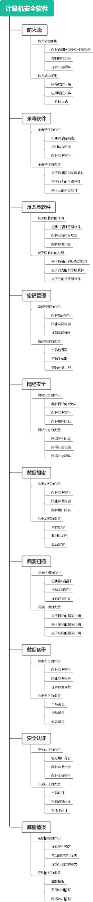 计算机安全软件