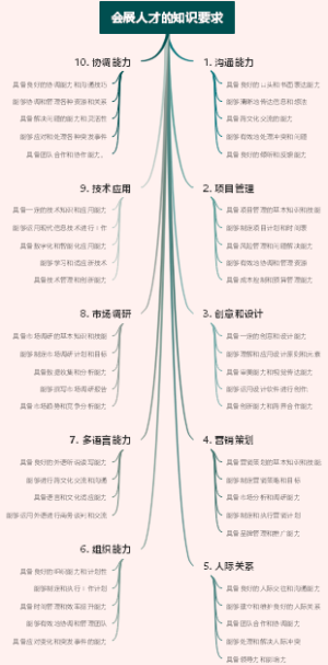 会展人才的知识要求