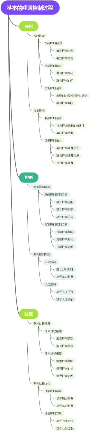 基本的呼叫控制过程