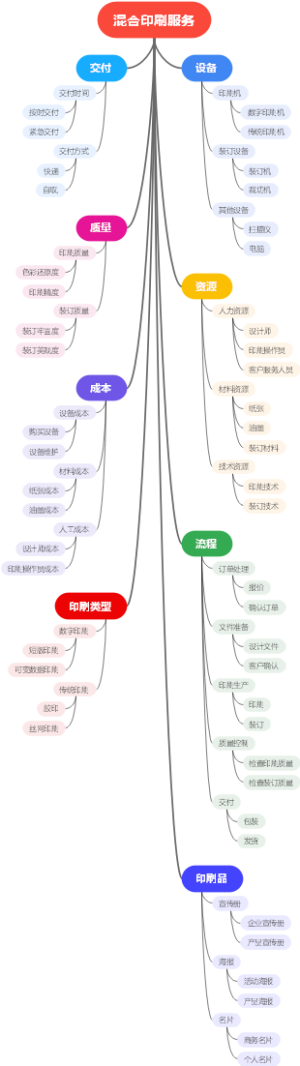 混合印刷服务