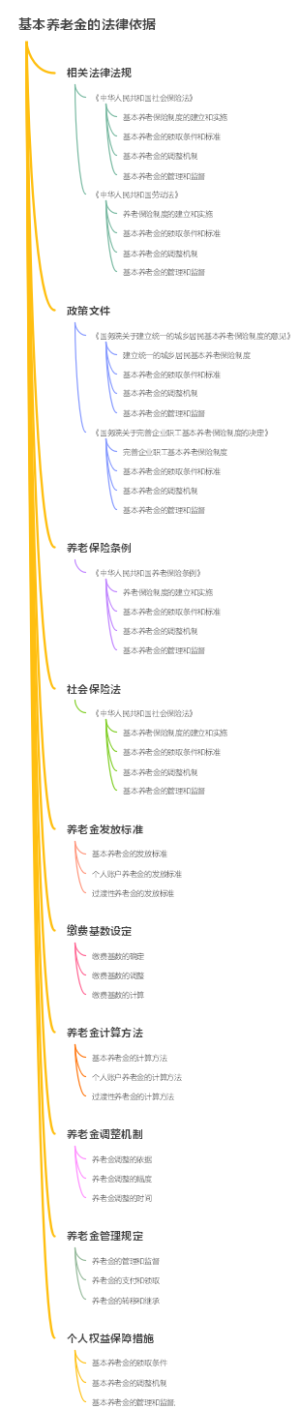 基本养老金的法律依据