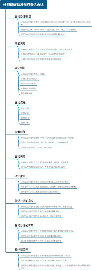 计算机软件著作权登记办法