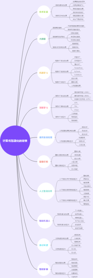计算机智能化的背景
