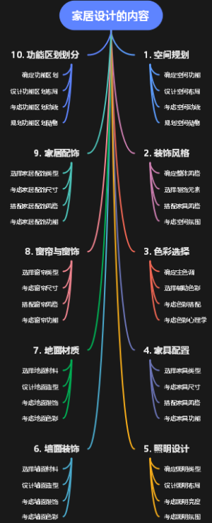 家居设计的内容