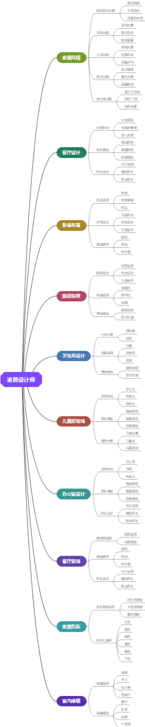 家居设计师
