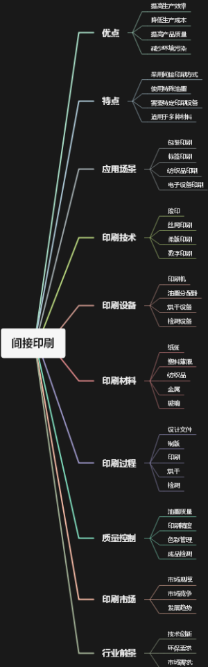 间接印刷