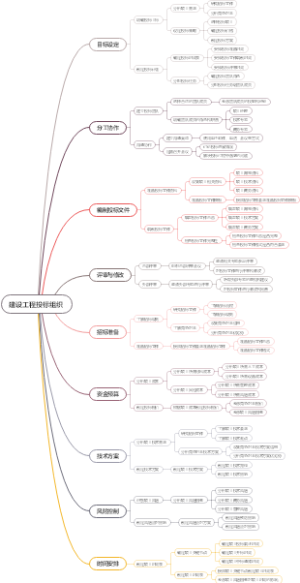 建设工程投标组织