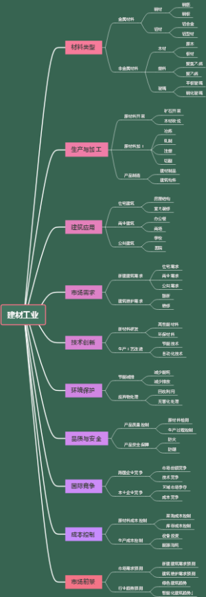 建材工业