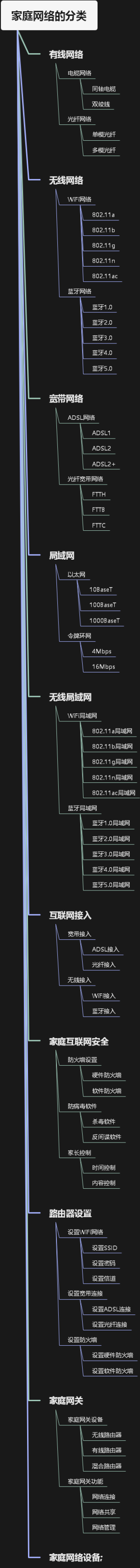 家庭网络的分类