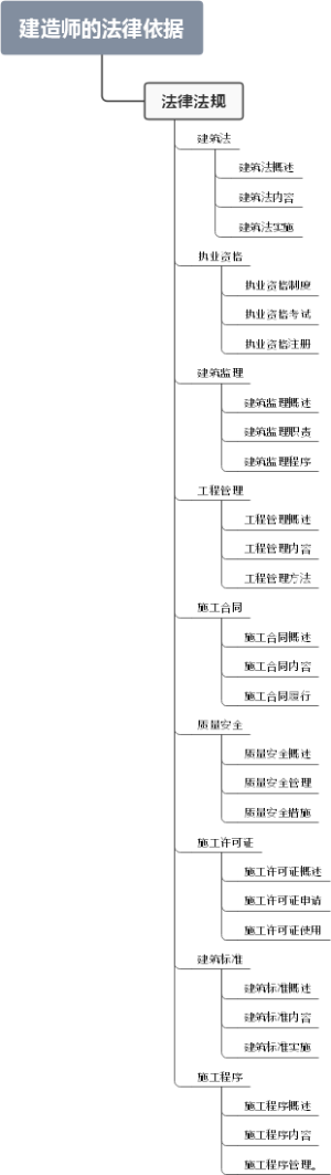 建造师的法律依据