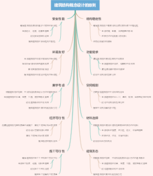 建筑结构概念设计的原则