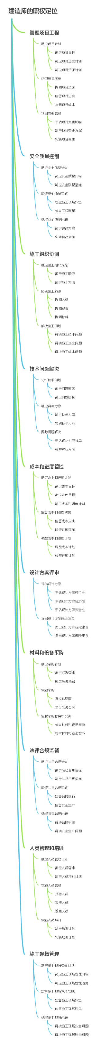 建造师的职权定位