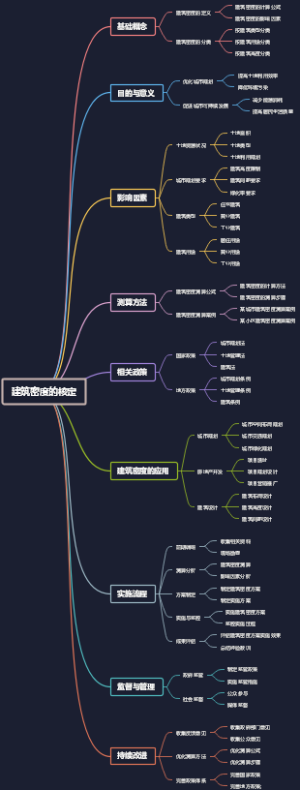建筑密度的核定