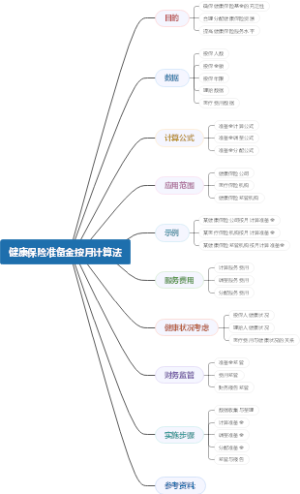 健康保险准备金按月计算法