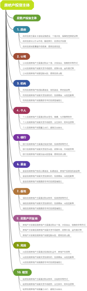 房地产投资主体