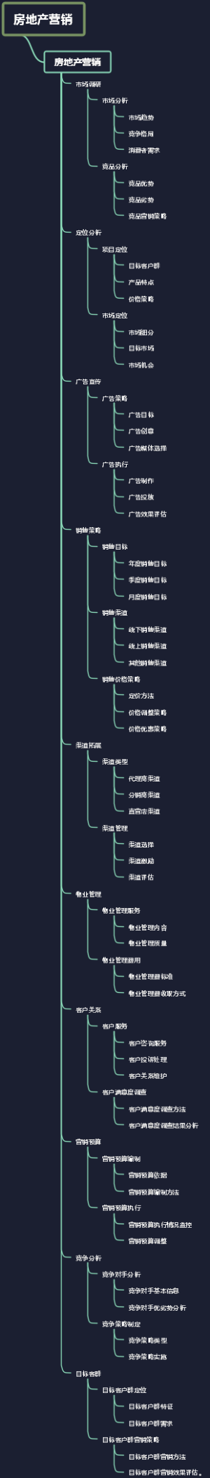 房地产营销