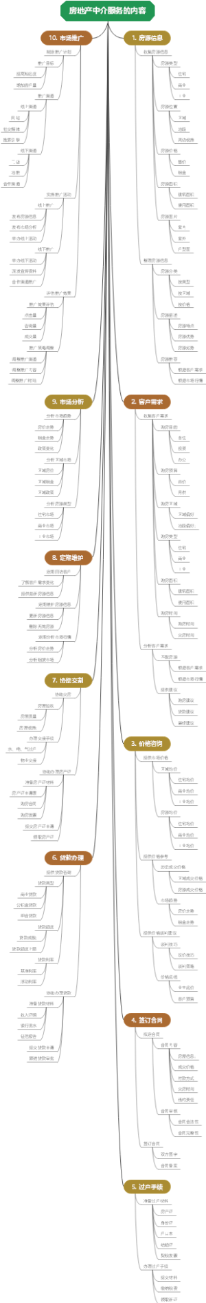 房地产中介服务的内容
