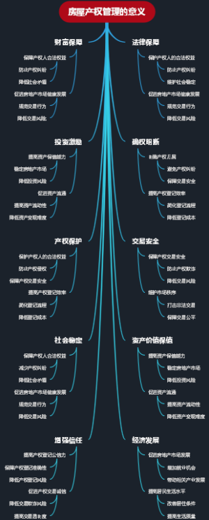 房屋产权管理的意义