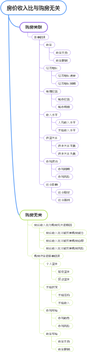 房价收入比与购房无关