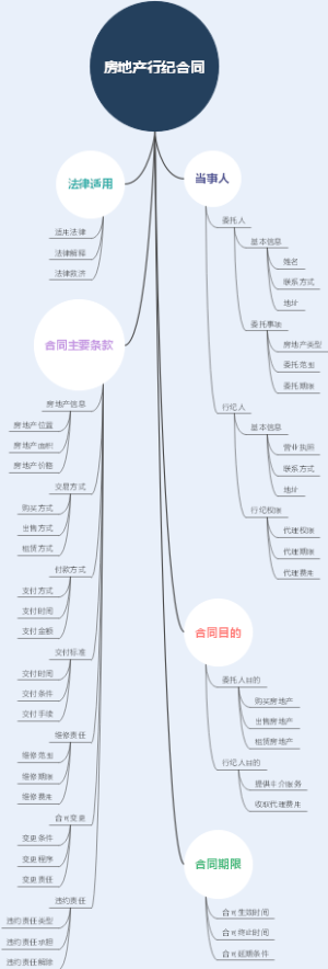 房地产行纪合同
