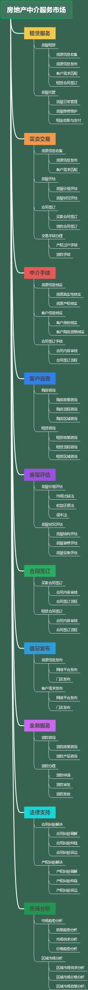 房地产中介服务市场