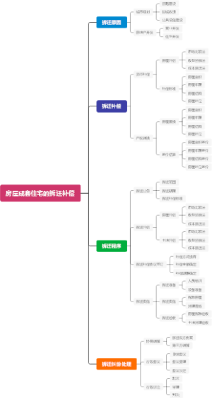 房屋成套住宅的拆迁补偿