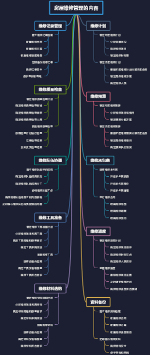 房屋维修管理的内容