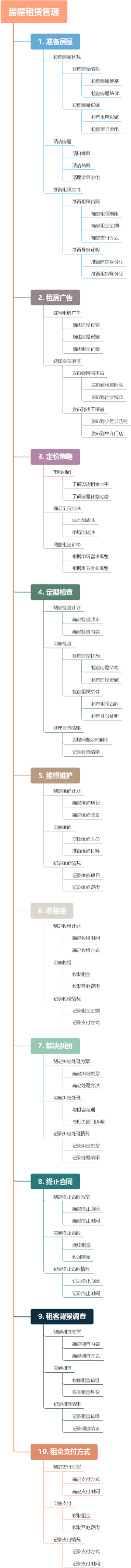 房屋租赁管理