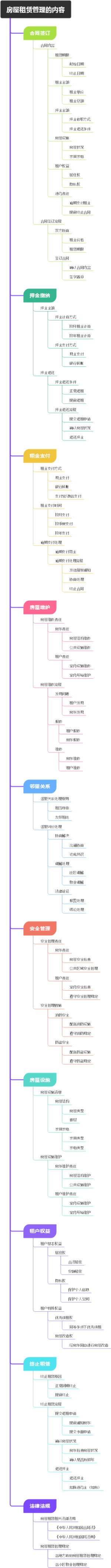 房屋租赁管理的内容