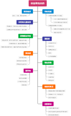 非甾体抗炎药