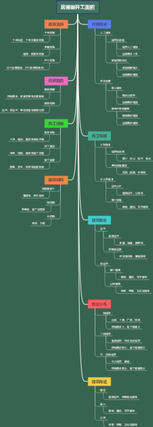 房屋新开工面积