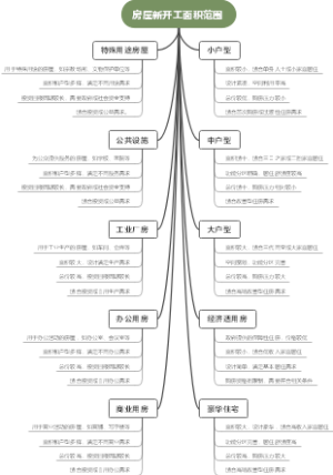 房屋新开工面积范围