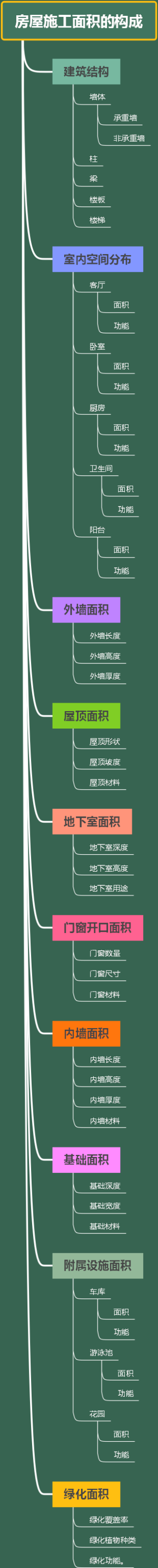 房屋施工面积的构成