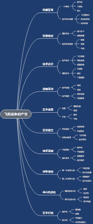 飞机战争的产生