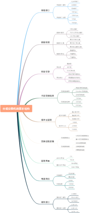 分组交换机的基本结构