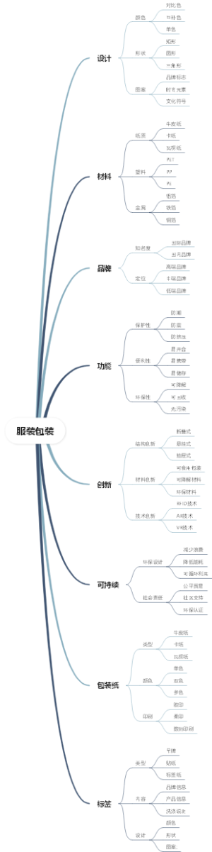 服装包装